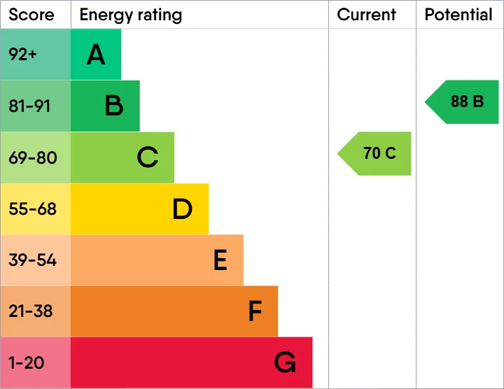 Energy Performance Certificate for Hodder Lane, Emerson Valley, Milton Keynes, Buckinghamshire, MK4 2LJ
