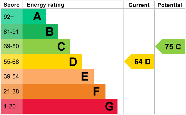 Energy Performance Certificate for Arundel Close, Hemel Hempstead, Hertfordshire, HP2 4QR
