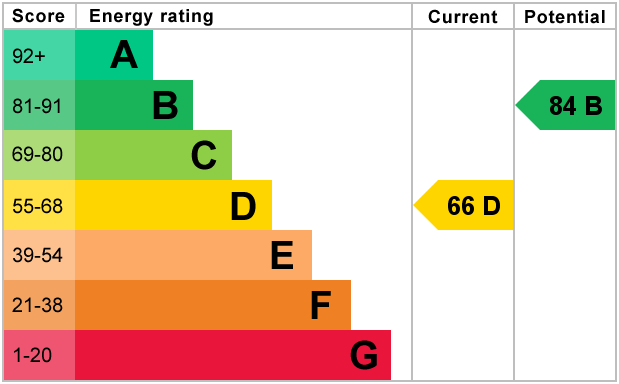 Energy Performance Certificate for Albion Road, Pitstone, Buckinghamshire, LU7 9AY