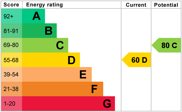 Energy Performance Certificate for Sutherland Grove, Bletchley, Milton Keynes, Buckinghamshire, MK3 7NX