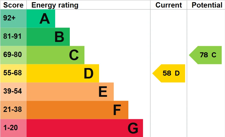 Energy Performance Certificate for Cotterells, Hemel Hempstead, Hertfordshire, HP1 1JE