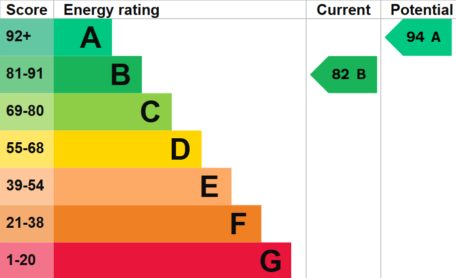 Energy Performance Certificate for Kingsland Road, Hemel Hempstead, Hertfordshire, HP1 1QD