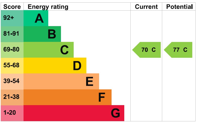 Energy Performance Certificate for Waveney, Hemel Hempstead, Hertfordshire, HP2 6DJ