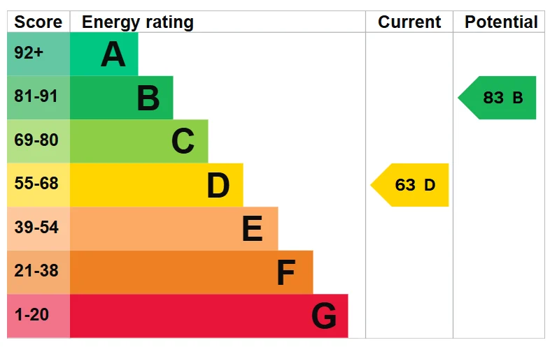 Energy Performance Certificate for Bryony Place, Conniburrow, Milton Keynes, Buckinghamshire, MK14 7EA