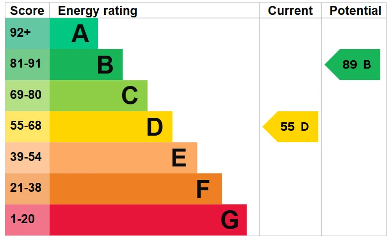 Energy Performance Certificate for Belswains Lane, Hemel Hempstead, Hertfordshire, HP3 9PW