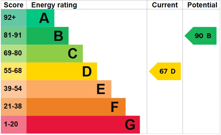 Energy Performance Certificate for Aycliffe Drive, Hemel Hempstead, Hertfordshire, HP2 6DF