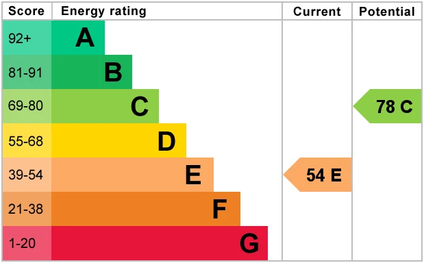 Energy Performance Certificate for Cambrian Way, Hemel Hempstead, Hertfordshire, HP2 5TA